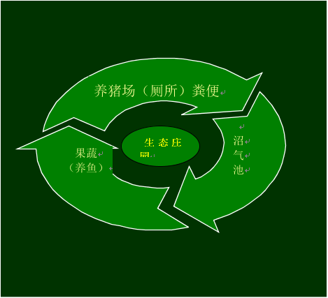 南昌縣蔣巷鎮(zhèn)柏崗山村農(nóng)業(yè)循環(huán)經(jīng)濟(jì)項目立項可行性研究論證報告